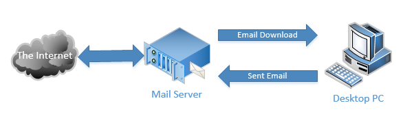 Email Server to Desktop PC