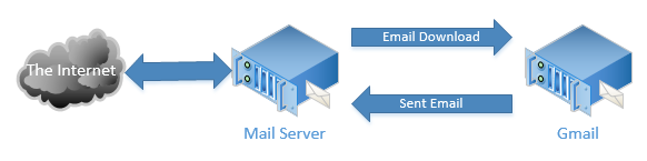 Gmail to Email Service