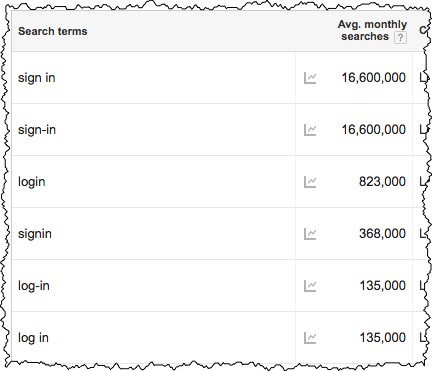 Relative Search Volume on Variations of Signin and Login
