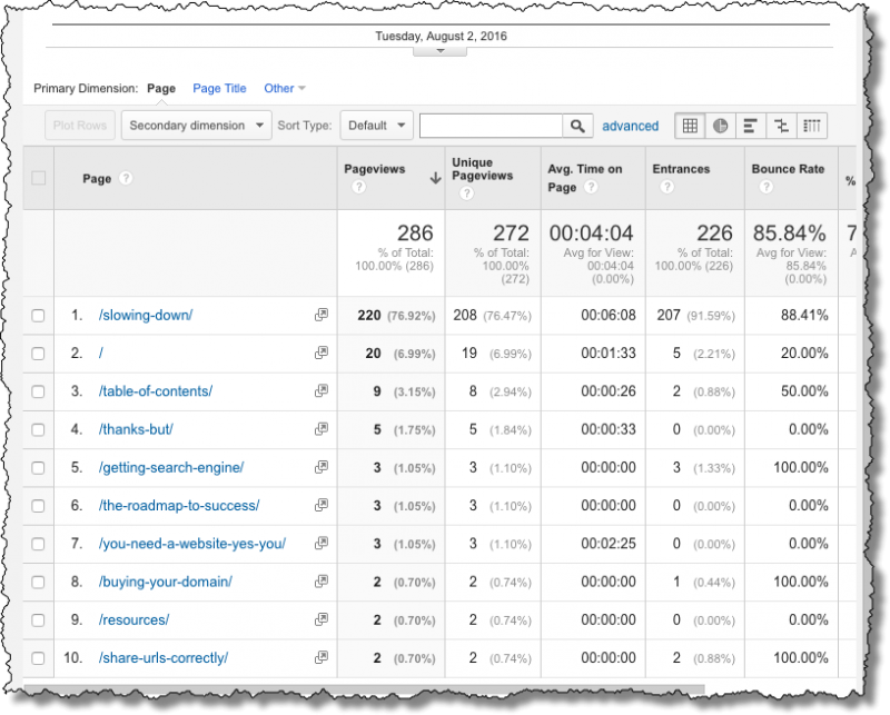 Page traffic on a single day